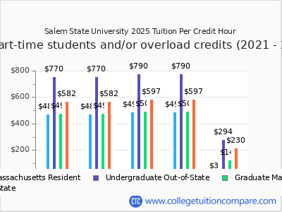 Salem State University 2025 cost per credit hour chart
