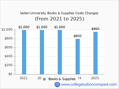 Salem University 2025 books & supplies cost chart