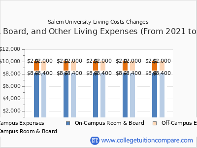 Salem University 2025 room & board cost chart