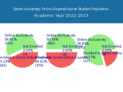 Salem University 2023 Online Student Population chart