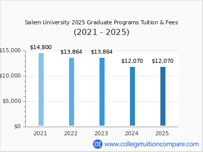 Salem University 2025 graduate tuition chart