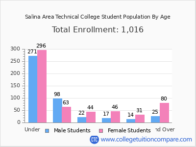 Salina Area Technical College 2024 Student Population by Age chart