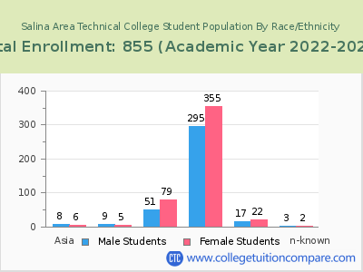 Salina Area Technical College 2023 Student Population by Gender and Race chart
