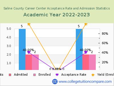 Saline County Career Center 2023 Acceptance Rate By Gender chart