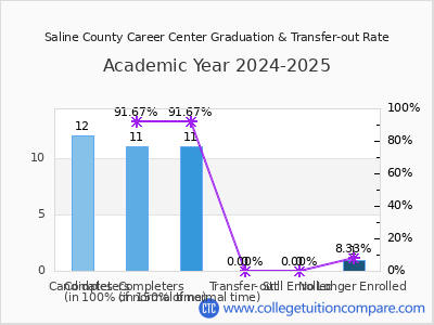 Saline County Career Center 2025 Graduation Rate chart