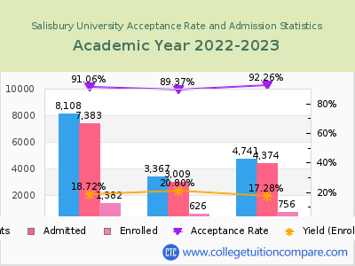 Salisbury University 2023 Acceptance Rate By Gender chart