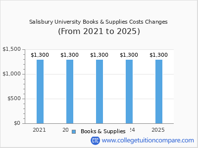 Salisbury University 2025 books & supplies cost chart