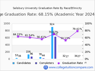 Salisbury University graduation rate by race