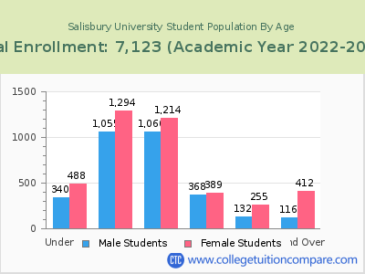 Salisbury University 2023 Student Population by Age chart