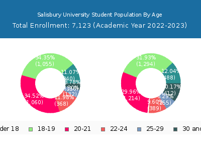 Salisbury University 2023 Student Population Age Diversity Pie chart