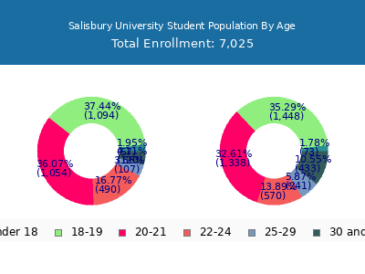 Salisbury University 2025 Student Population Age Diversity Pie chart