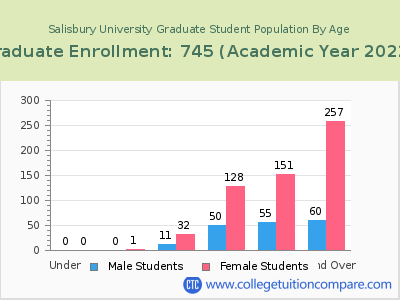 Salisbury University 2023 Graduate Enrollment by Age chart