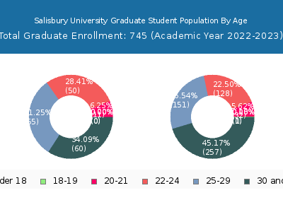 Salisbury University 2023 Graduate Enrollment Age Diversity Pie chart