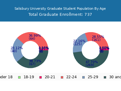 Salisbury University 2025 Graduate Enrollment Age Diversity Pie chart