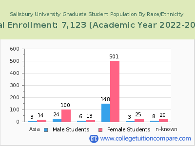 Salisbury University 2023 Graduate Enrollment by Gender and Race chart