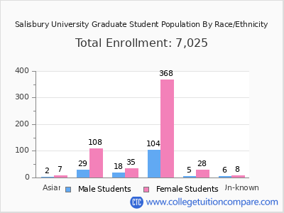 Salisbury University 2025 Graduate Enrollment by Gender and Race chart