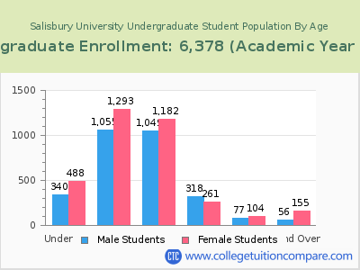 Salisbury University 2023 Undergraduate Enrollment by Age chart