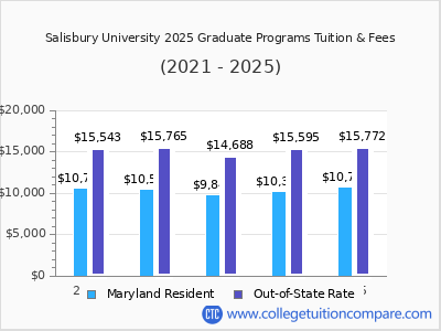 Salisbury University 2025 graduate tuition chart