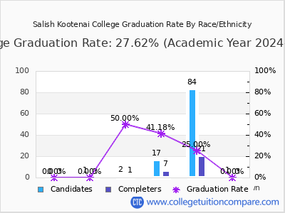 Salish Kootenai College graduation rate by race