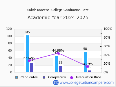 Salish Kootenai College graduation rate by gender