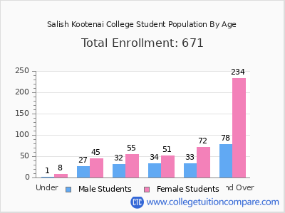 Salish Kootenai College 2025 Student Population by Age chart