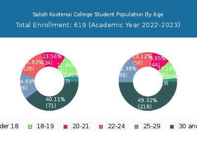 Salish Kootenai College 2023 Student Population Age Diversity Pie chart