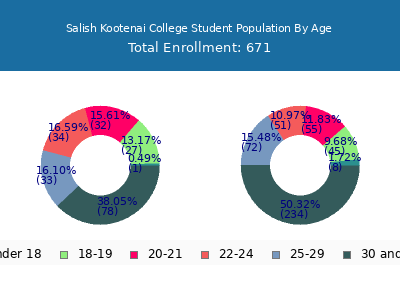 Salish Kootenai College 2025 Student Population Age Diversity Pie chart
