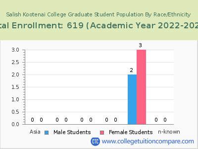Salish Kootenai College 2023 Graduate Enrollment by Gender and Race chart