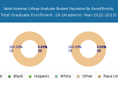 Salish Kootenai College 2023 Graduate Enrollment by Gender and Race chart