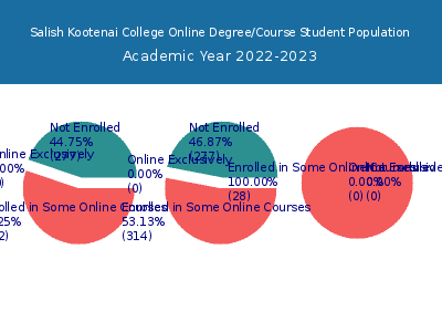 Salish Kootenai College 2023 Online Student Population chart