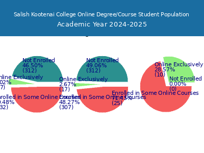 Salish Kootenai College 2025 Online Student Population chart