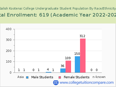 Salish Kootenai College 2023 Undergraduate Enrollment by Gender and Race chart