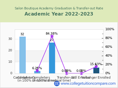 Salon Boutique Academy 2023 Graduation Rate chart