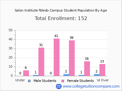 Salon Institute-Toledo Campus 2024 Student Population by Age chart