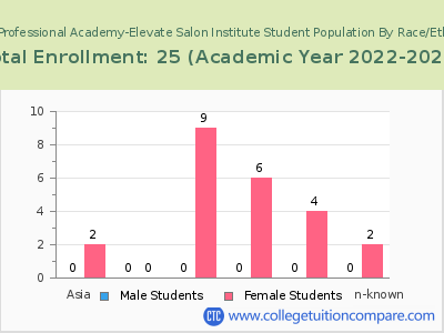 Salon Professional Academy-Elevate Salon Institute 2023 Student Population by Gender and Race chart