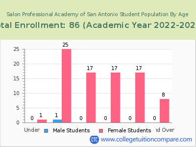 Salon Professional Academy of San Antonio 2023 Student Population by Age chart