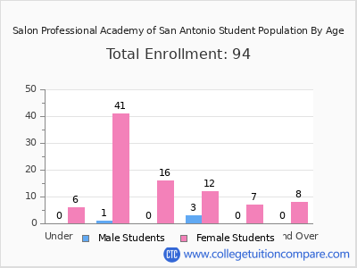 Salon Professional Academy of San Antonio 2025 Student Population by Age chart