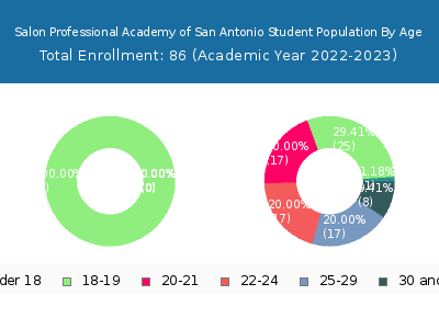 Salon Professional Academy of San Antonio 2023 Student Population Age Diversity Pie chart