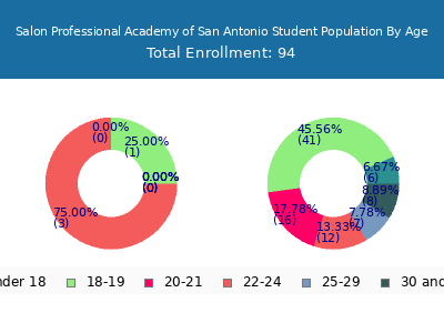 Salon Professional Academy of San Antonio 2025 Student Population Age Diversity Pie chart