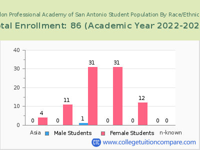 Salon Professional Academy of San Antonio 2023 Student Population by Gender and Race chart