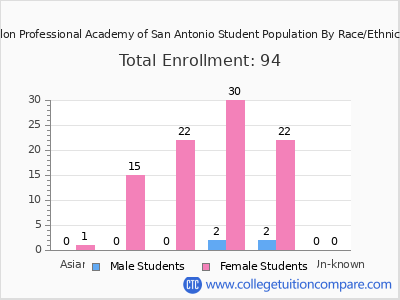 Salon Professional Academy of San Antonio 2025 Student Population by Gender and Race chart