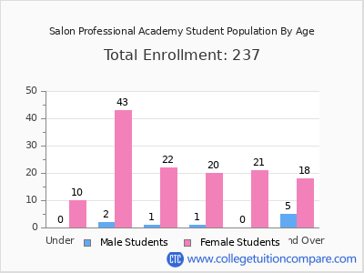 Salon Professional Academy 2024 Student Population by Age chart