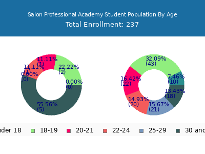Salon Professional Academy 2024 Student Population Age Diversity Pie chart