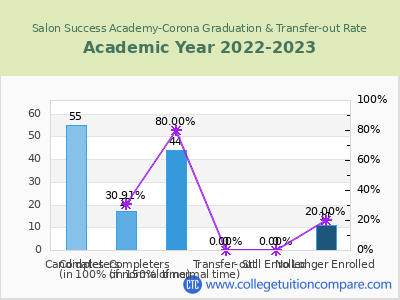 Salon Success Academy-Corona 2023 Graduation Rate chart