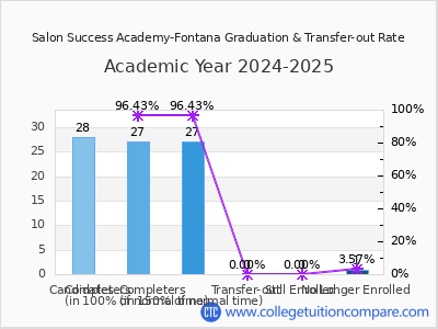Salon Success Academy-Fontana 2025 Graduation Rate chart
