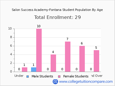 Salon Success Academy-Fontana 2024 Student Population by Age chart