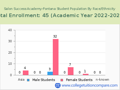 Salon Success Academy-Fontana 2023 Student Population by Gender and Race chart