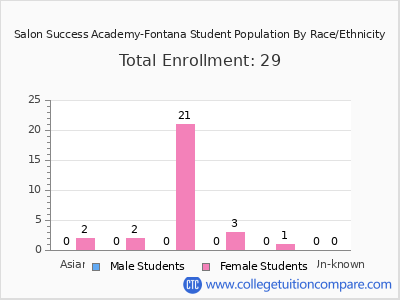 Salon Success Academy-Fontana 2025 Student Population by Gender and Race chart