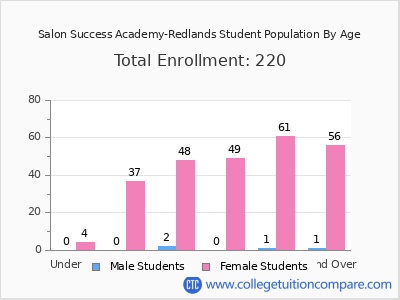 Salon Success Academy-Redlands 2024 Student Population by Age chart