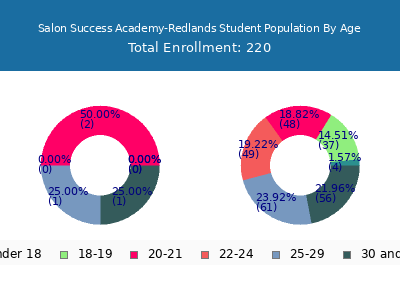 Salon Success Academy-Redlands 2024 Student Population Age Diversity Pie chart